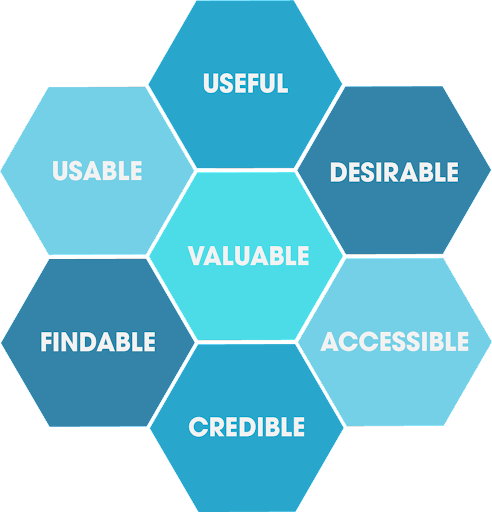 Create the Ideal User Experience (UX)