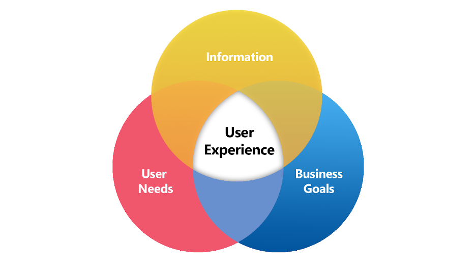 user experience graphic 