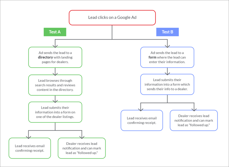 google ad flow on paper