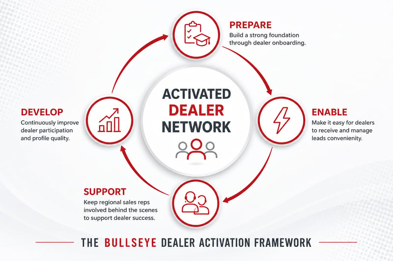 Activated dealer network cycle
