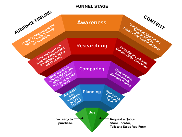 5 Lead Gen Content Ideas For Building Products Companies